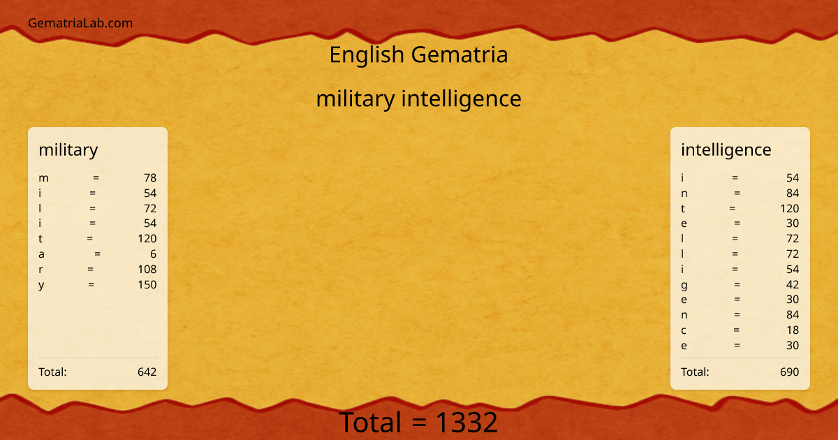 military intelligence in english Gematria